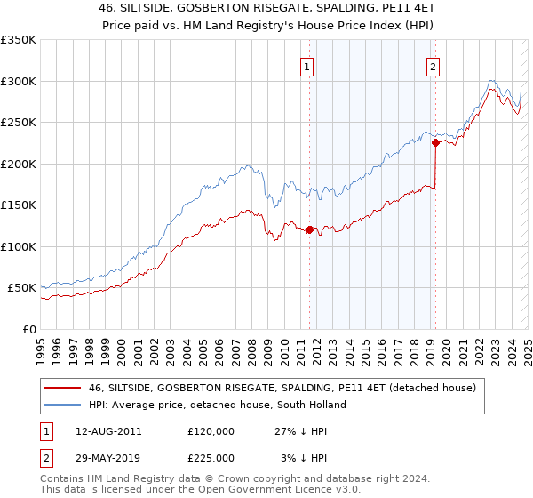 46, SILTSIDE, GOSBERTON RISEGATE, SPALDING, PE11 4ET: Price paid vs HM Land Registry's House Price Index