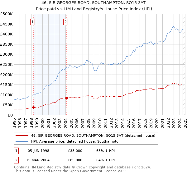 46, SIR GEORGES ROAD, SOUTHAMPTON, SO15 3AT: Price paid vs HM Land Registry's House Price Index