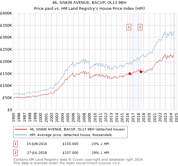 46, SISKIN AVENUE, BACUP, OL13 9BH: Price paid vs HM Land Registry's House Price Index