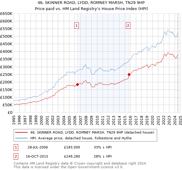 46, SKINNER ROAD, LYDD, ROMNEY MARSH, TN29 9HP: Price paid vs HM Land Registry's House Price Index