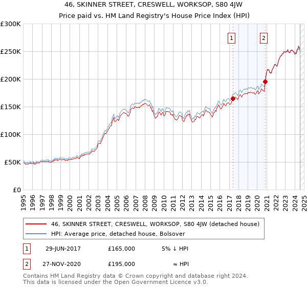 46, SKINNER STREET, CRESWELL, WORKSOP, S80 4JW: Price paid vs HM Land Registry's House Price Index