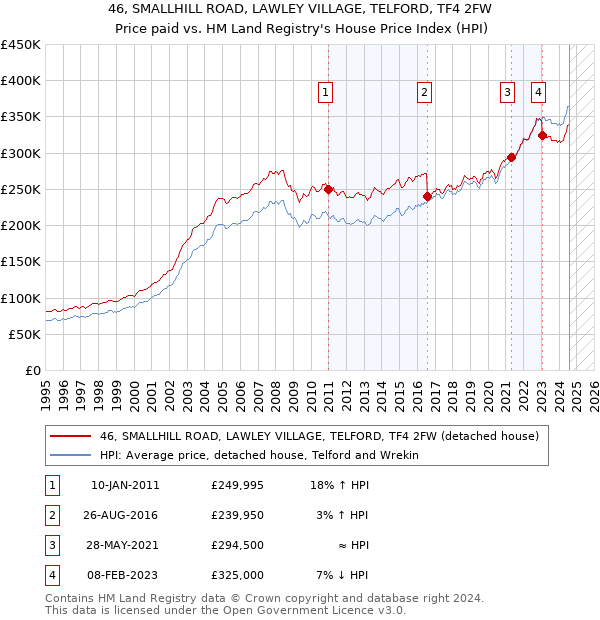 46, SMALLHILL ROAD, LAWLEY VILLAGE, TELFORD, TF4 2FW: Price paid vs HM Land Registry's House Price Index