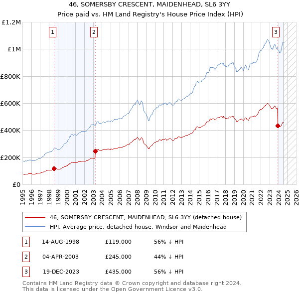 46, SOMERSBY CRESCENT, MAIDENHEAD, SL6 3YY: Price paid vs HM Land Registry's House Price Index