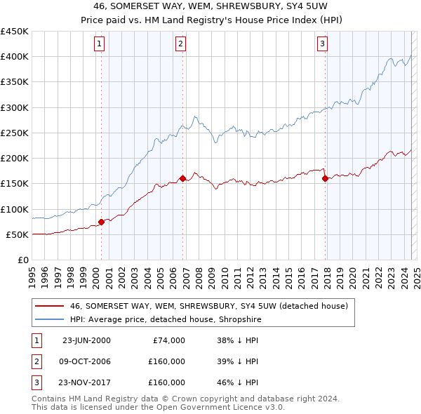 46, SOMERSET WAY, WEM, SHREWSBURY, SY4 5UW: Price paid vs HM Land Registry's House Price Index