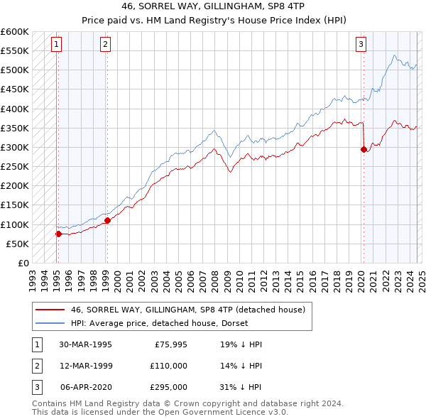 46, SORREL WAY, GILLINGHAM, SP8 4TP: Price paid vs HM Land Registry's House Price Index