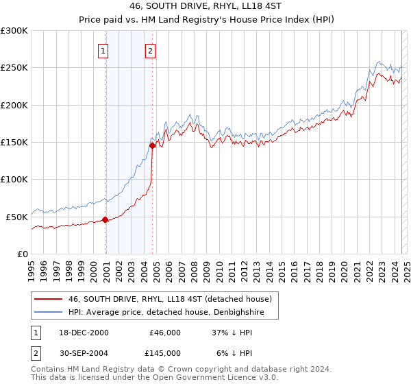 46, SOUTH DRIVE, RHYL, LL18 4ST: Price paid vs HM Land Registry's House Price Index