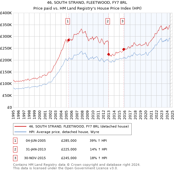 46, SOUTH STRAND, FLEETWOOD, FY7 8RL: Price paid vs HM Land Registry's House Price Index