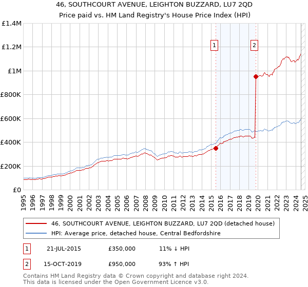 46, SOUTHCOURT AVENUE, LEIGHTON BUZZARD, LU7 2QD: Price paid vs HM Land Registry's House Price Index