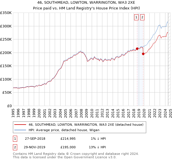 46, SOUTHMEAD, LOWTON, WARRINGTON, WA3 2XE: Price paid vs HM Land Registry's House Price Index