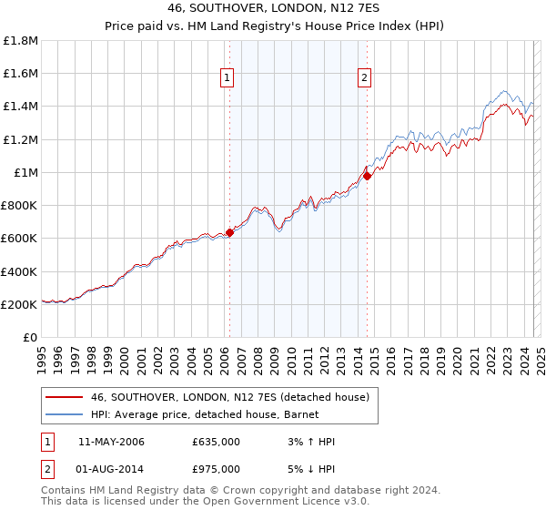 46, SOUTHOVER, LONDON, N12 7ES: Price paid vs HM Land Registry's House Price Index