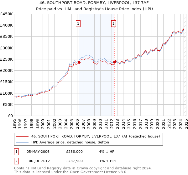 46, SOUTHPORT ROAD, FORMBY, LIVERPOOL, L37 7AF: Price paid vs HM Land Registry's House Price Index