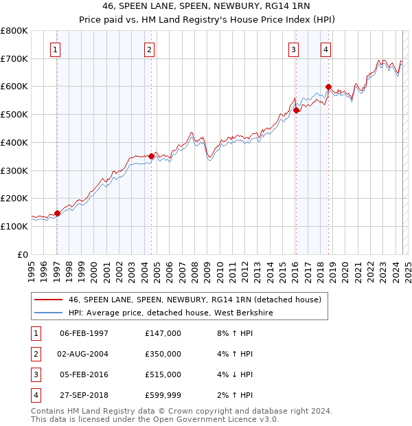 46, SPEEN LANE, SPEEN, NEWBURY, RG14 1RN: Price paid vs HM Land Registry's House Price Index