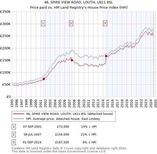 46, SPIRE VIEW ROAD, LOUTH, LN11 8SL: Price paid vs HM Land Registry's House Price Index