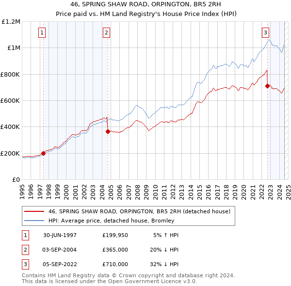 46, SPRING SHAW ROAD, ORPINGTON, BR5 2RH: Price paid vs HM Land Registry's House Price Index