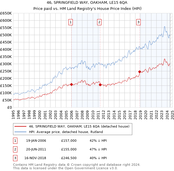 46, SPRINGFIELD WAY, OAKHAM, LE15 6QA: Price paid vs HM Land Registry's House Price Index