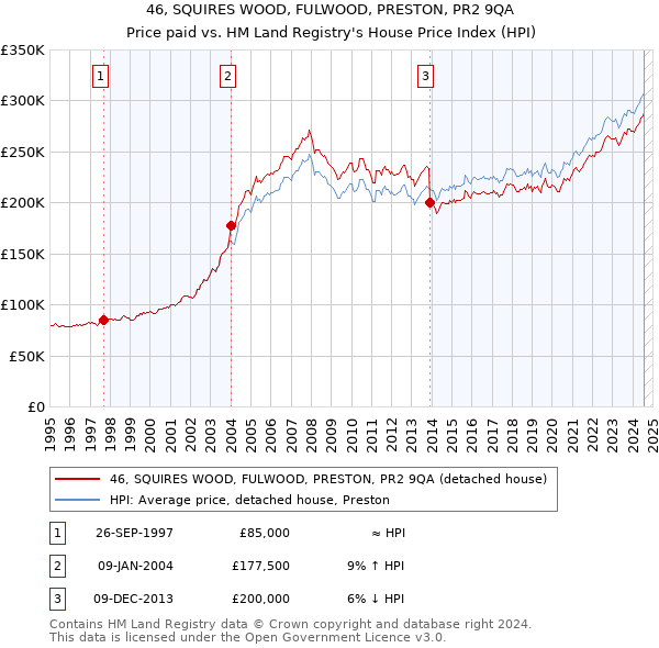 46, SQUIRES WOOD, FULWOOD, PRESTON, PR2 9QA: Price paid vs HM Land Registry's House Price Index