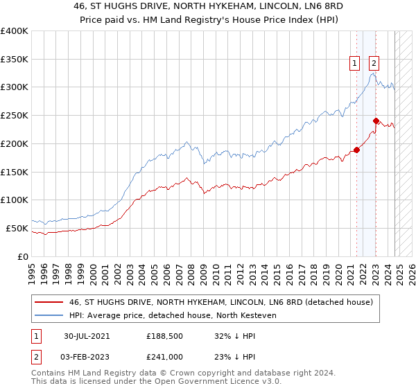 46, ST HUGHS DRIVE, NORTH HYKEHAM, LINCOLN, LN6 8RD: Price paid vs HM Land Registry's House Price Index