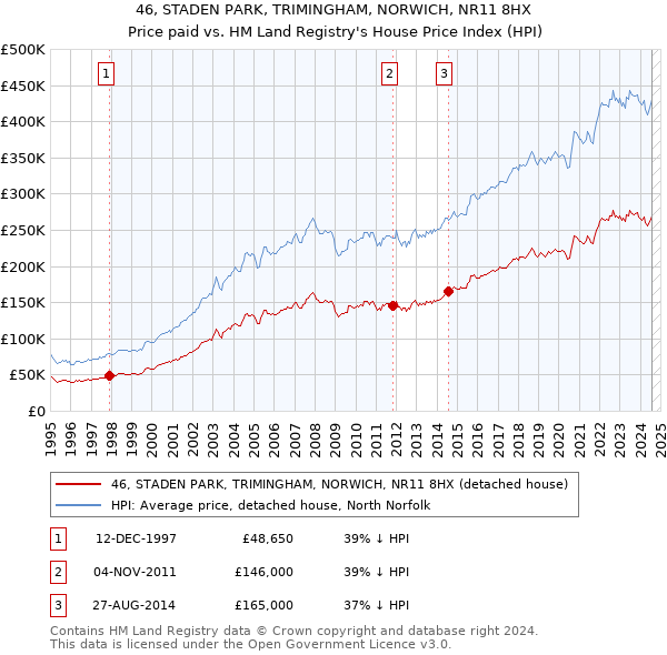 46, STADEN PARK, TRIMINGHAM, NORWICH, NR11 8HX: Price paid vs HM Land Registry's House Price Index