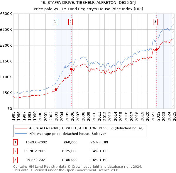 46, STAFFA DRIVE, TIBSHELF, ALFRETON, DE55 5PJ: Price paid vs HM Land Registry's House Price Index