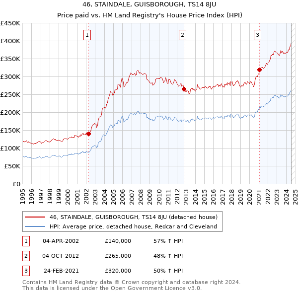 46, STAINDALE, GUISBOROUGH, TS14 8JU: Price paid vs HM Land Registry's House Price Index