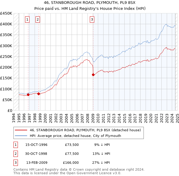 46, STANBOROUGH ROAD, PLYMOUTH, PL9 8SX: Price paid vs HM Land Registry's House Price Index