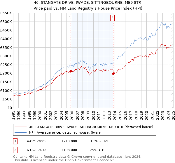 46, STANGATE DRIVE, IWADE, SITTINGBOURNE, ME9 8TR: Price paid vs HM Land Registry's House Price Index