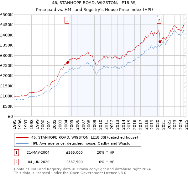 46, STANHOPE ROAD, WIGSTON, LE18 3SJ: Price paid vs HM Land Registry's House Price Index