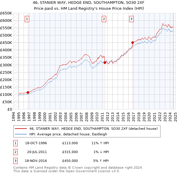 46, STANIER WAY, HEDGE END, SOUTHAMPTON, SO30 2XF: Price paid vs HM Land Registry's House Price Index