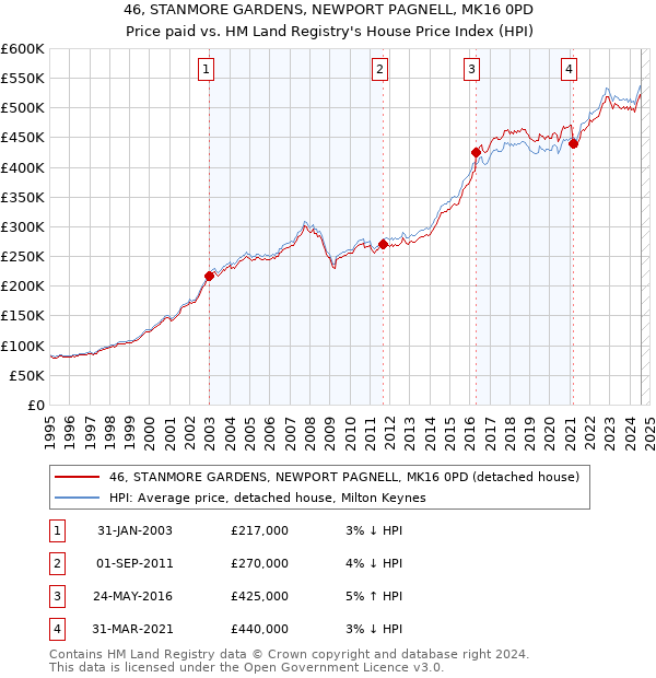 46, STANMORE GARDENS, NEWPORT PAGNELL, MK16 0PD: Price paid vs HM Land Registry's House Price Index