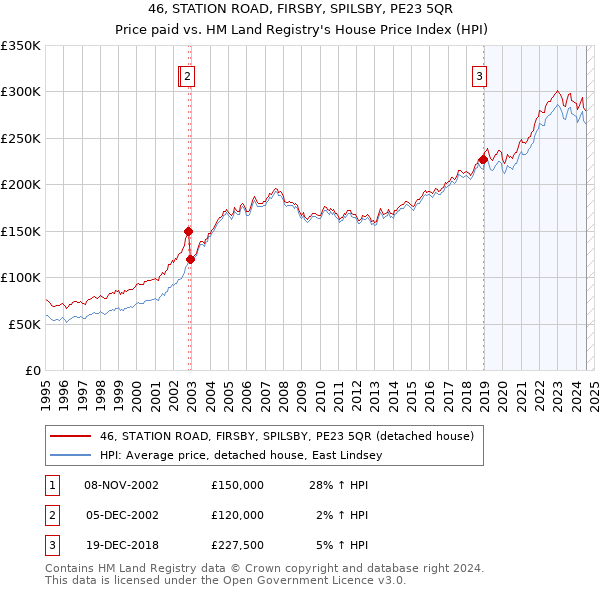 46, STATION ROAD, FIRSBY, SPILSBY, PE23 5QR: Price paid vs HM Land Registry's House Price Index