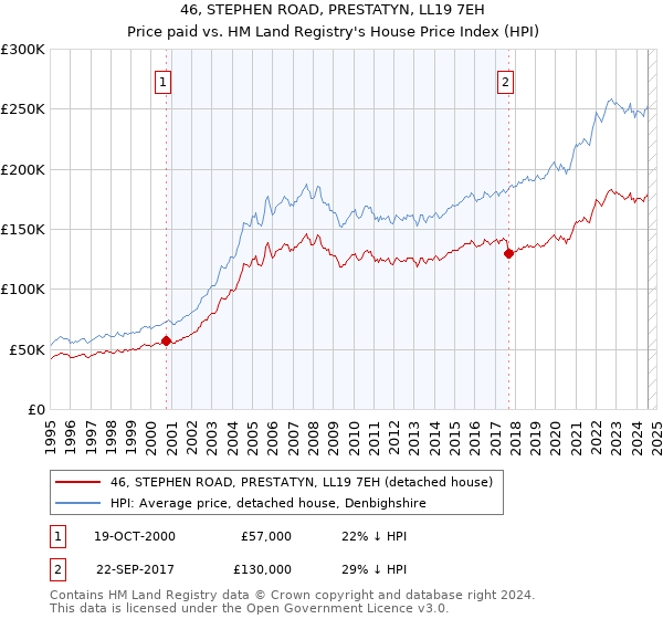 46, STEPHEN ROAD, PRESTATYN, LL19 7EH: Price paid vs HM Land Registry's House Price Index