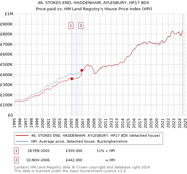 46, STOKES END, HADDENHAM, AYLESBURY, HP17 8DX: Price paid vs HM Land Registry's House Price Index