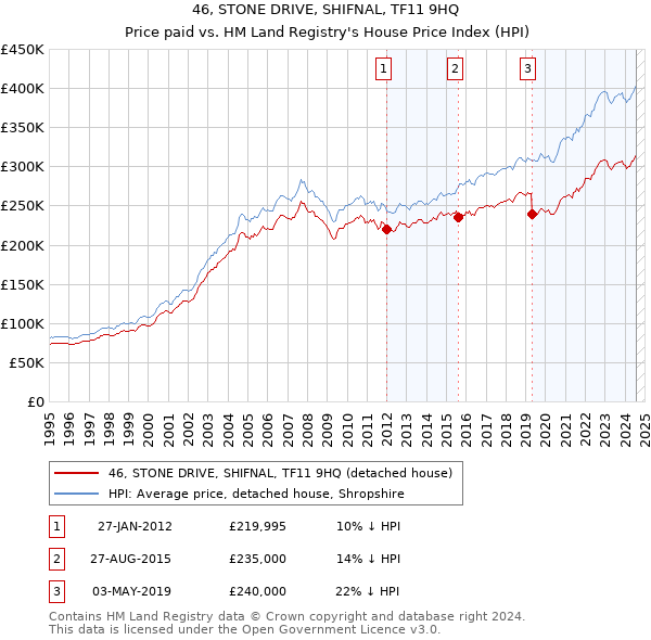 46, STONE DRIVE, SHIFNAL, TF11 9HQ: Price paid vs HM Land Registry's House Price Index