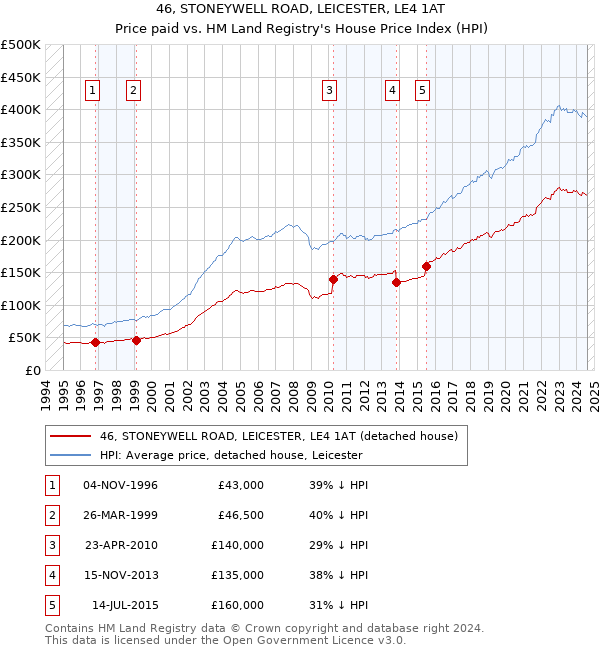 46, STONEYWELL ROAD, LEICESTER, LE4 1AT: Price paid vs HM Land Registry's House Price Index