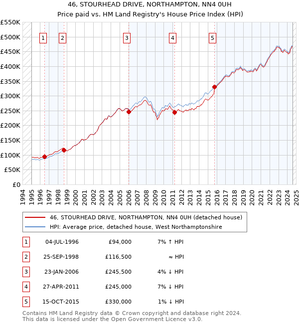 46, STOURHEAD DRIVE, NORTHAMPTON, NN4 0UH: Price paid vs HM Land Registry's House Price Index