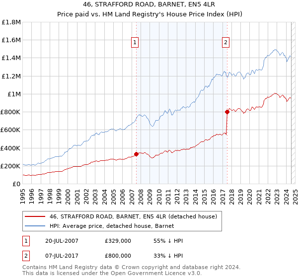 46, STRAFFORD ROAD, BARNET, EN5 4LR: Price paid vs HM Land Registry's House Price Index