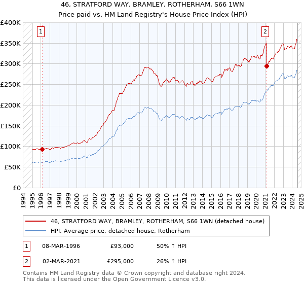 46, STRATFORD WAY, BRAMLEY, ROTHERHAM, S66 1WN: Price paid vs HM Land Registry's House Price Index