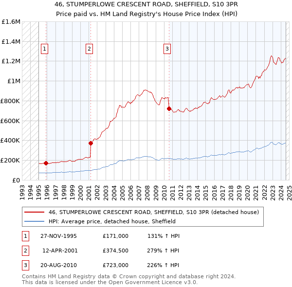 46, STUMPERLOWE CRESCENT ROAD, SHEFFIELD, S10 3PR: Price paid vs HM Land Registry's House Price Index