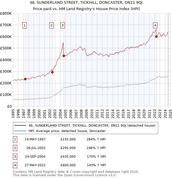 46, SUNDERLAND STREET, TICKHILL, DONCASTER, DN11 9QJ: Price paid vs HM Land Registry's House Price Index