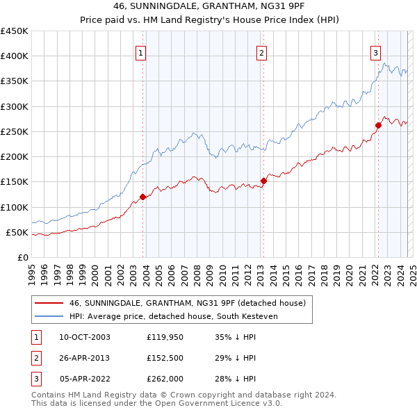 46, SUNNINGDALE, GRANTHAM, NG31 9PF: Price paid vs HM Land Registry's House Price Index