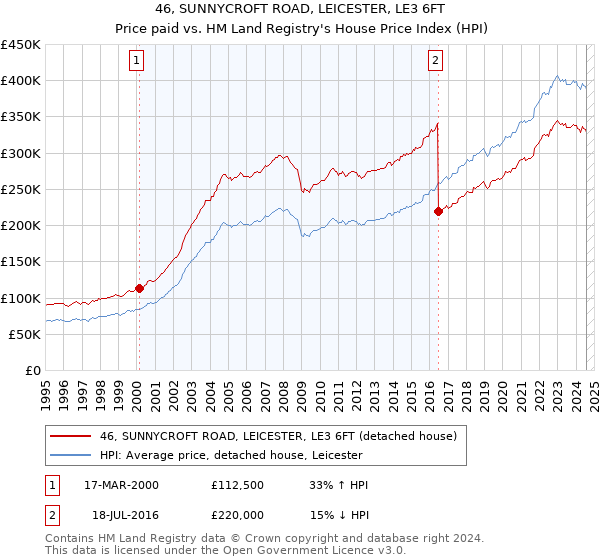 46, SUNNYCROFT ROAD, LEICESTER, LE3 6FT: Price paid vs HM Land Registry's House Price Index