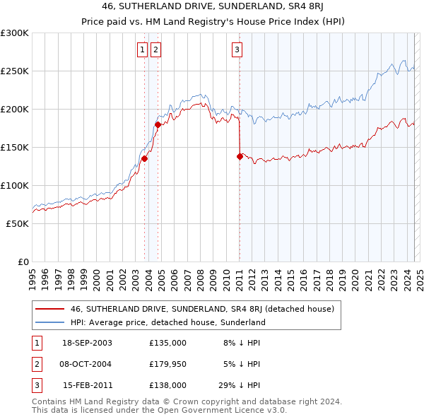 46, SUTHERLAND DRIVE, SUNDERLAND, SR4 8RJ: Price paid vs HM Land Registry's House Price Index