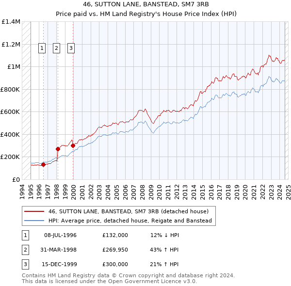 46, SUTTON LANE, BANSTEAD, SM7 3RB: Price paid vs HM Land Registry's House Price Index