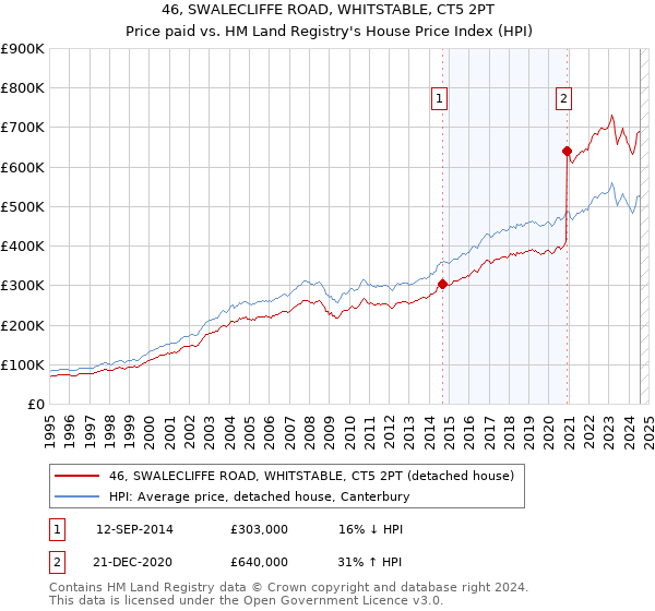 46, SWALECLIFFE ROAD, WHITSTABLE, CT5 2PT: Price paid vs HM Land Registry's House Price Index