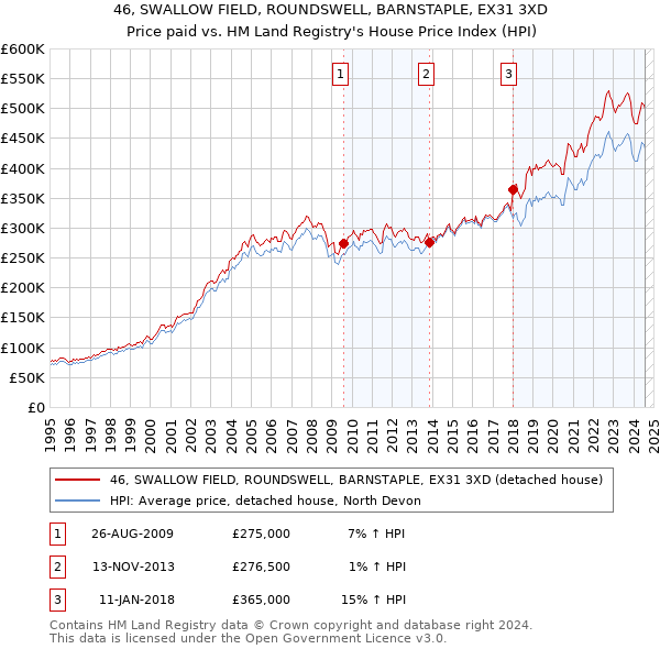 46, SWALLOW FIELD, ROUNDSWELL, BARNSTAPLE, EX31 3XD: Price paid vs HM Land Registry's House Price Index