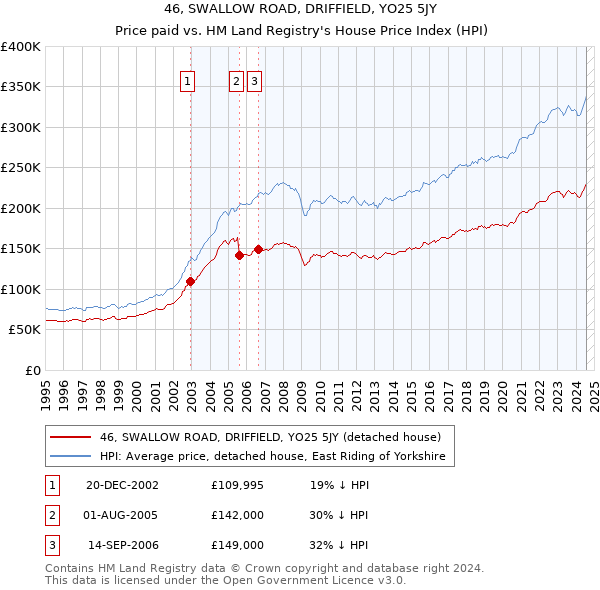 46, SWALLOW ROAD, DRIFFIELD, YO25 5JY: Price paid vs HM Land Registry's House Price Index