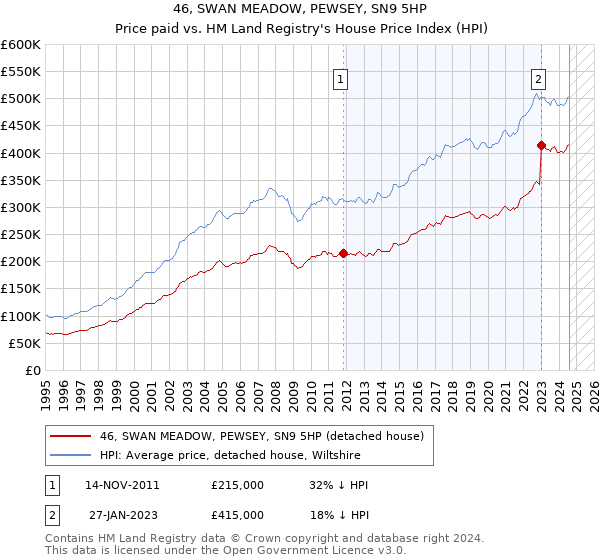 46, SWAN MEADOW, PEWSEY, SN9 5HP: Price paid vs HM Land Registry's House Price Index