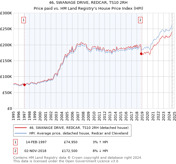 46, SWANAGE DRIVE, REDCAR, TS10 2RH: Price paid vs HM Land Registry's House Price Index