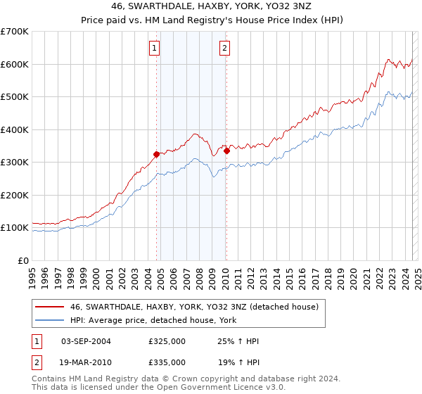 46, SWARTHDALE, HAXBY, YORK, YO32 3NZ: Price paid vs HM Land Registry's House Price Index