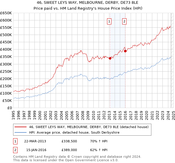 46, SWEET LEYS WAY, MELBOURNE, DERBY, DE73 8LE: Price paid vs HM Land Registry's House Price Index